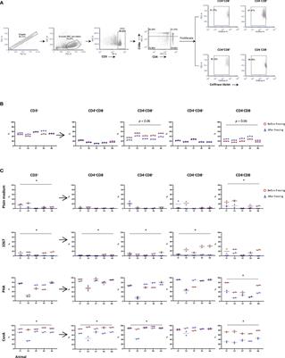 Impact of Cryopreservation on Viability, Phenotype, and Functionality of Porcine PBMC